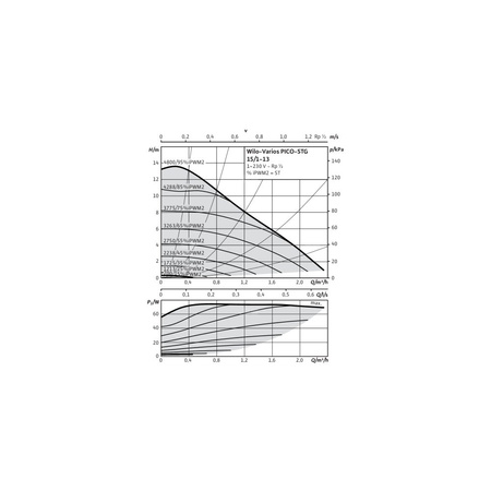 Pompa obiegowa WILO Varios PICO-STG 15/1-13-130 1 x 230 V 50/60 Hz, PN 10/10bar
