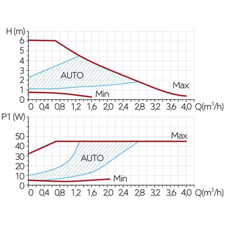 Pompa elektroniczna GPA II 180 32-6