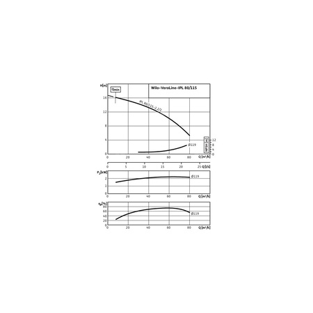 Pompa obiegowa WILO VeroLine-IPL 80/115-2,2/2-IE3 typu in-line z silnikiem znormalizowanym 50 Hz, moc silnika 2.2kW 4.5 A 2900 obr/min, wlot Kołnierz DN 80