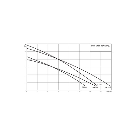 Pompa zanurzeniowa do ścieków WILO Drain TS/TSW 32/8A stal nierdzewna 1 x 230 V, moc 0.5 W 50 Hz, przewód 10 m