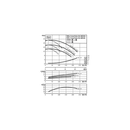 Pompa obiegowa WILO CronoTwin-DL 80/140-7,5/2-IE3 typu in-line z silnikiem znormalizowanym 50 Hz, moc silnika 7.5kW 13.3 A 2900 obr/min, wlot Kołnierz DN 80