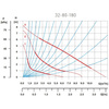 Pompa 32-80-180