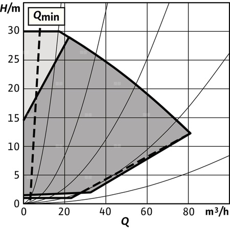 Pompa obiegowa WILO Stratos GIGA 2.0-I 80/1-30/4,0 typu in-line z silnikiem znormalizowanym 50/60 Hz, moc silnika 3.9kW 6.7 A 3460 obr/min, wlot Kołnierz DN 80