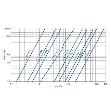 Ciepłomierz UH50 qp 10,0 m3-h, kołnierz, czujniki Jumo Pt500 5,2x45 mm L = 3,0 m, osłony L = 83 mm - powrót