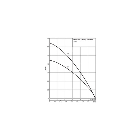 Pompa głębinowa 1-fazowa WILO Sub TWI 5-SE częstotliwość 50 Hz, moc 0.75 kW 5.6 A, prędkość obrotowa 2810 obr/min