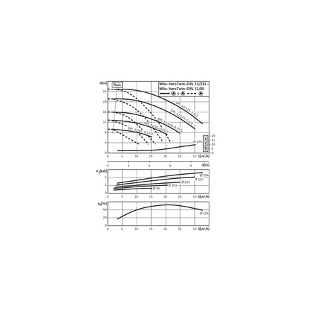Pompa obiegowa WILO VeroTwin-DPL 32/125-1,1/2-IE3 typu in-line z silnikiem znormalizowanym 50 Hz, moc silnika 1.1kW 2.41 A 2900 obr/min, wlot Kołnierz DN 32