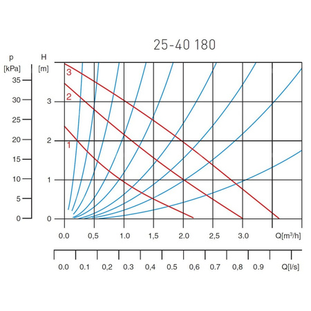 Pompa cyrkulacyjna 25-40-180