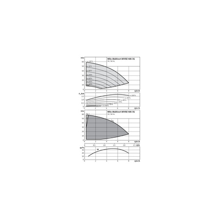 Wysokociśnieniowa cicha pompa do wody Wilo-MVISE 406-1/16/E/3-2-3G