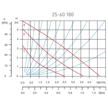 Pompa cyrkulacyjna 25-60-180