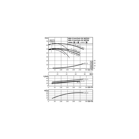 Pompa obiegowa WILO CronoTwin-DL 80/190-15/2-IE3 typu in-line z silnikiem znormalizowanym 50 Hz, moc silnika 15kW 26.8 A 2900 obr/min, wlot Kołnierz DN 80