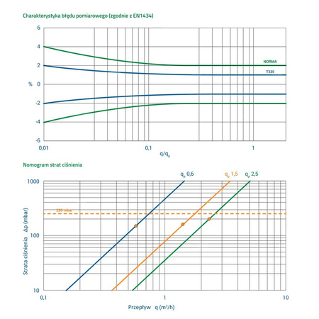 Ciepłomierz T330 qp 2,5 m3/h, redukcja 1/2"/M10 - zasilanie