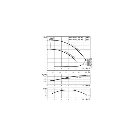 Pompa obiegowa WILO VeroLine-IPL 32/135-0,25/4 typu in-line z silnikiem znormalizowanym 50 Hz, moc silnika 0.25kW 0.69 A 1450 obr/min, wlot Kołnierz DN 32