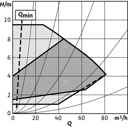 Pompa obiegowa WILO Stratos GIGA 2.0-I 100/1-9/1,5 typu in-line z silnikiem znormalizowanym 50/60 Hz, moc silnika 1.4kW 2.6 A 1800 obr/min, wlot Kołnierz DN 100