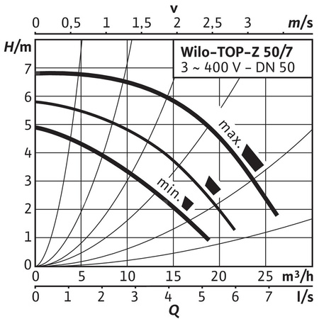 Pompa obiegowa WILO TOP-Z 50/7 DM PN6/10 GG, 2900 obr/min 3 x 400 V 50 Hz, PN 10/10bar