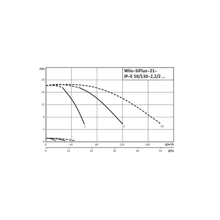 Hydrofor WILO SiFlux-21-IP-E 50/130-2,2/2-SC-10-T4 żeliwo, częstotliwość 50/60 Hz, prędkość 2900 obr/min, max. 10 bar