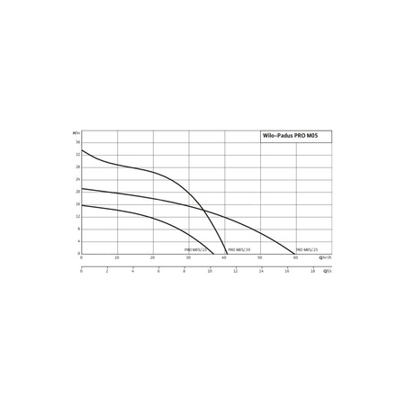 Pompa zanurzeniowa do ścieków WILO Padus PRO M05/T015-540/A aluminium 3 x 400 V, moc 1.81 W 50 Hz