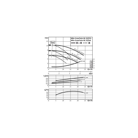 Pompa obiegowa WILO CronoTwin-DL 32/150-0,37/4 typu in-line z silnikiem znormalizowanym 50 Hz, moc silnika 0.37kW 1.06 A 1450 obr/min, wlot Kołnierz DN 32