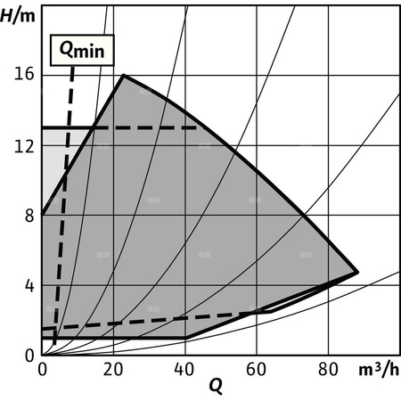 Pompa obiegowa WILO Stratos GIGA 2.0-I 100/1-17/2,2-S1 typu in-line z silnikiem znormalizowanym 50/60 Hz, moc silnika 2.2kW 4 A 2890 obr/min, wlot Kołnierz DN 100