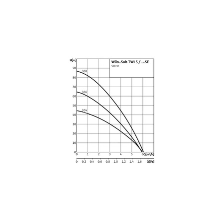 Pompa głębinowa 1-fazowa WILO Sub TWI 5-SE-305EM-FS częstotliwość 50 Hz, moc 0.75 kW 4.9 A, prędkość obrotowa 2810 obr/min