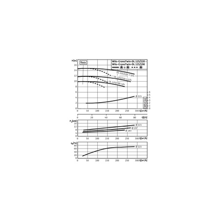 Pompa obiegowa WILO CronoTwin-DL 125/220-5,5/4-IE3 typu in-line z silnikiem znormalizowanym 50 Hz, moc silnika 5.5kW 11.1 A 1450 obr/min, wlot Kołnierz DN 125
