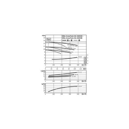 Pompa obiegowa WILO CronoTwin-DL 150/200-7,5/4-IE3 typu in-line z silnikiem znormalizowanym 50 Hz, moc silnika 7.5kW 14.9 A 1450 obr/min, wlot Kołnierz DN 150