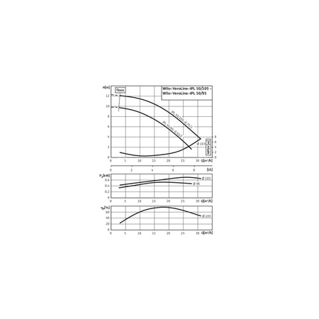 Pompa obiegowa WILO VeroLine-IPL 50/105-0,75/2-IE3 typu in-line z silnikiem znormalizowanym 50 Hz, moc silnika 0.75kW 1.84 A 2900 obr/min, wlot Kołnierz DN 50