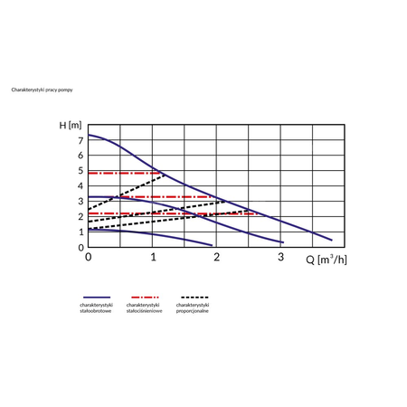 Pompa obiegowa APH 160, 15-7/130 mm z przewodem 1,6 m