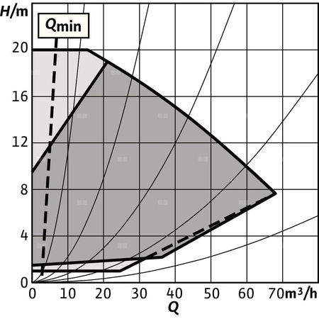 Pompa obiegowa WILO Stratos GIGA 2.0-I 80/1-20/2,2-R1-S1 typu in-line z silnikiem znormalizowanym 50/60 Hz, moc silnika 2.2kW 3.8 A 2840 obr/min, wlot Kołnierz DN 80
