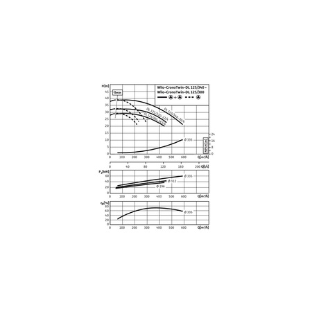 Pompa obiegowa WILO CronoTwin-DL 125/340-30/4-IE3 typu in-line z silnikiem znormalizowanym 50 Hz, moc silnika 30kW 54.3 A 1450 obr/min, wlot Kołnierz DN 125