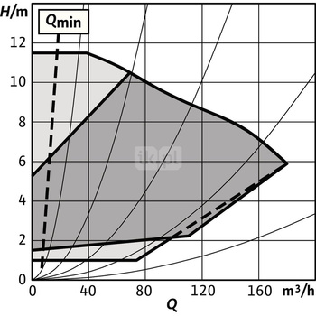 Pompa obiegowa WILO Stratos GIGA 2.0-I 125/1-11/4,0-S1 typu in-line z silnikiem znormalizowanym 50/60 Hz, moc silnika 3.7kW 6.3 A 1500 obr/min, wlot Kołnierz DN 125