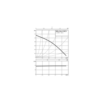Pompa obiegowa WILO STAR-Z 20/1 1 x 230 V 50 Hz, PN 10/10bar