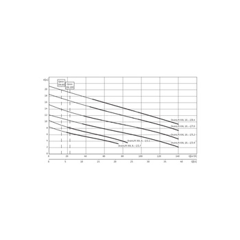 Pompa do ścieków WILO DrainLift XXL 50 Hz / 26.67 m³/h / 8.4 W