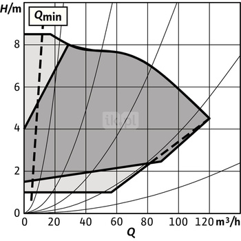 Pompa obiegowa WILO Stratos GIGA 2.0-I 100/1-8/2,2-R1-S1 typu in-line z silnikiem znormalizowanym 50/60 Hz, moc silnika 2.1kW 3.6 A 1440 obr/min, wlot Kołnierz DN 100