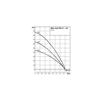 Pompa głębinowa 1-fazowa WILO Sub TWI 5-SE-305EM częstotliwość 50 Hz, moc 0.75 kW 4.9 A, prędkość obrotowa 2810 obr/min