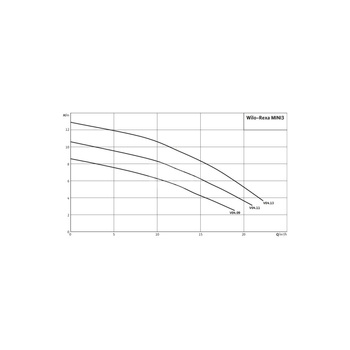 Pompa zanurzeniowa do ścieków WILO Rexa MINI3-V04.13/M08-523/A-5M żeliwo 1 x  230 V, moc 1.03 W 50 Hz, przewód 5 m