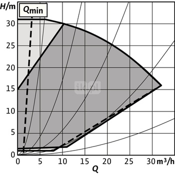 Pompa obiegowa WILO Stratos GIGA 2.0-I 40/1-31/2,2-R1-S1 typu in-line z silnikiem znormalizowanym 50/60 Hz, moc silnika 2.1kW 3.8 A 4040 obr/min, wlot Kołnierz DN 40