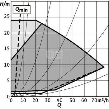 Pompa obiegowa WILO Stratos GIGA 2.0-I 80/1-24/3,0-R1 typu in-line z silnikiem znormalizowanym 50/60 Hz, moc silnika 2.9kW 5.1 A 3000 obr/min, wlot Kołnierz DN 80