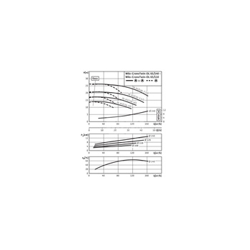 Pompa obiegowa WILO CronoTwin-DL 65/120-4/2-IE3 typu in-line z silnikiem znormalizowanym 50 Hz, moc silnika 4kW 7.75 A 2900 obr/min, wlot Kołnierz DN 65