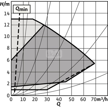 Pompa obiegowa WILO Stratos GIGA 2.0-I 80/1-13/1,5-R1 typu in-line z silnikiem znormalizowanym 50/60 Hz, moc silnika 1.5kW 2.7 A 2100 obr/min, wlot Kołnierz DN 80