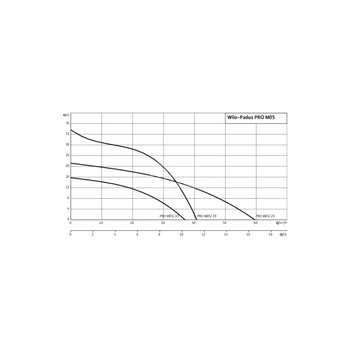 Pompa zanurzeniowa do ścieków WILO Padus PRO M05/T025-540/A aluminium 3 x  400 V, moc 3.05 W 50 Hz
