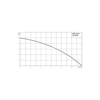 Pompa samozasysająca pozioma WILO Drain LP PP, fi zew. wylot 40 mm, częstotliwość 50 Hz, pobór mocy silnika 0.55 kW (1~230, 50 Hz)