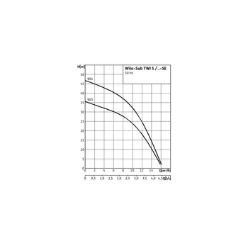 Pompa głębinowa 1-fazowa WILO Sub TWI 5-SE-903EM częstotliwość 50 Hz, moc 1.1 kW 7.2 A, prędkość obrotowa 2810 obr/min