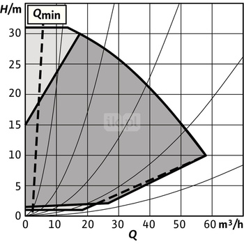 Pompa obiegowa WILO Stratos GIGA 2.0-I 65/1-31/3,0-R1 typu in-line z silnikiem znormalizowanym 50/60 Hz, moc silnika 2.9kW 4.9 A 4170 obr/min, wlot Kołnierz DN 65
