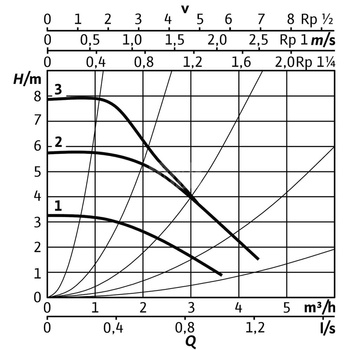 Pompa obiegowa WILO Stratos PICO 15/0,5-8 1 x 230 V 50/60 Hz, PN 10/10bar