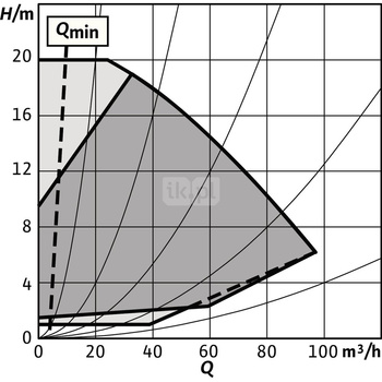 Pompa obiegowa WILO Stratos GIGA 2.0-I 100/1-20/3,0-S1 typu in-line z silnikiem znormalizowanym 50/60 Hz, moc silnika 2.9kW 5.1 A 2970 obr/min, wlot Kołnierz DN 100
