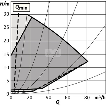 Pompa obiegowa WILO Stratos GIGA 2.0-I 80/1-30/4,0-R1-S1 typu in-line z silnikiem znormalizowanym 50/60 Hz, moc silnika 3.9kW 6.7 A 3460 obr/min, wlot Kołnierz DN 80