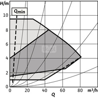 Pompa obiegowa WILO Stratos GIGA 2.0-I 100/1-9/1,5 typu in-line z silnikiem znormalizowanym 50/60 Hz, moc silnika 1.4kW 2.6 A 1800 obr/min, wlot Kołnierz DN 100