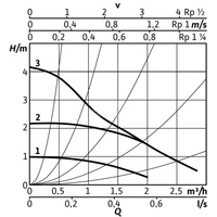 Pompa obiegowa WILO Stratos PICO 25/0,5-4 BT 1 x 230 V 50/60 Hz, PN 10/10bar