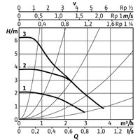 Pompa obiegowa WILO Stratos PICO 25/0,5-6 BT 1 x 230 V 50/60 Hz, PN 10/10bar