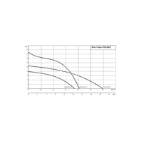 Pompa zanurzeniowa do ścieków WILO Padus PRO M05/T025-540 aluminium 3 x 400 V, moc 3.05 W 50 Hz